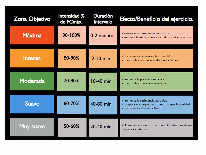 ¿Cómo calculo mi frecuencia cardíaca para quemar grasa?