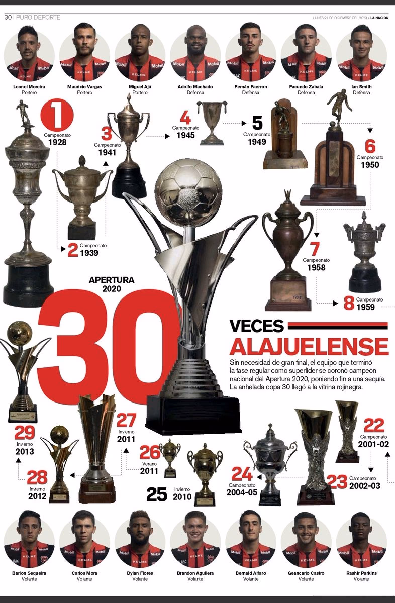 ¿Cuáles son las estadísticas del Alajuelense?