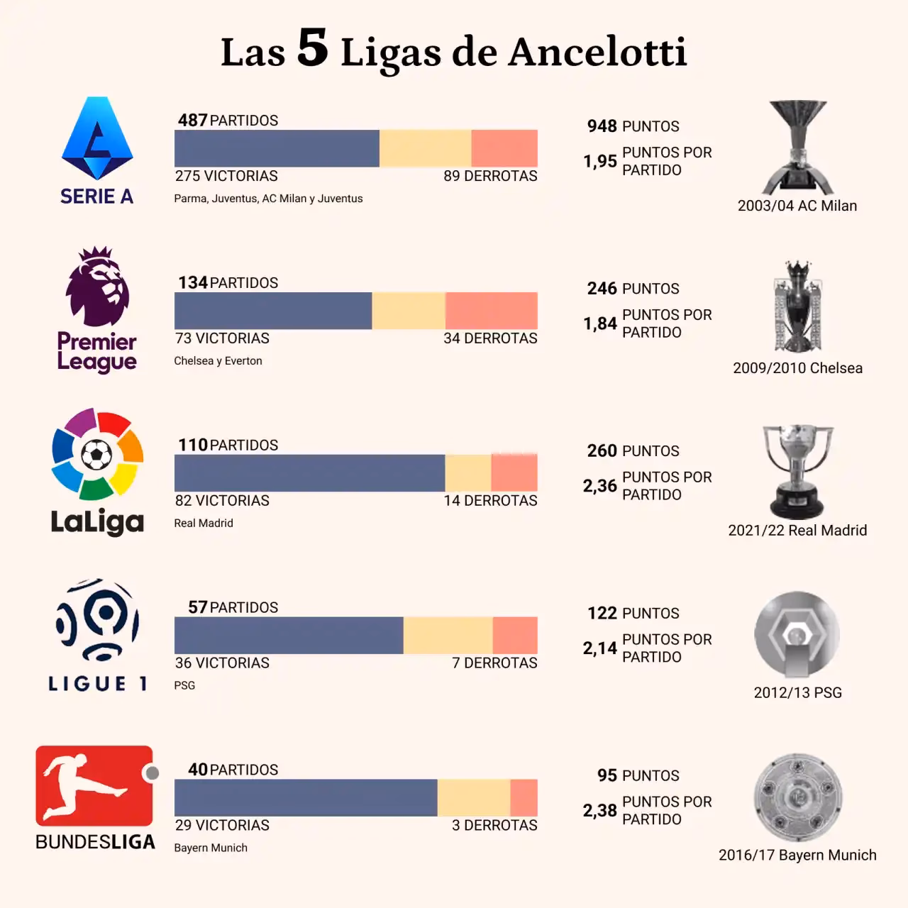 ¿Cuánto gana Ancelotti al año?
