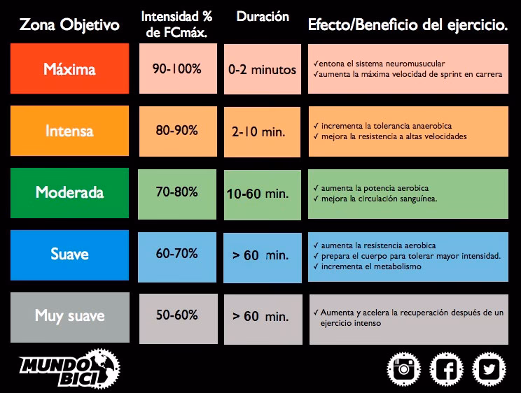 ¿Cómo utilizar la frecuencia cardíaca al andar en bicicleta?
