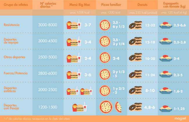 ¿Cuántas calorías consume un deportista al día?