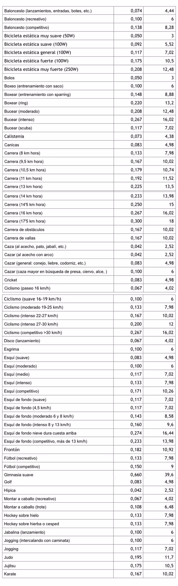 ¿Cuánto ejercicio debo hacer al día para bajar 1 kilo al día?