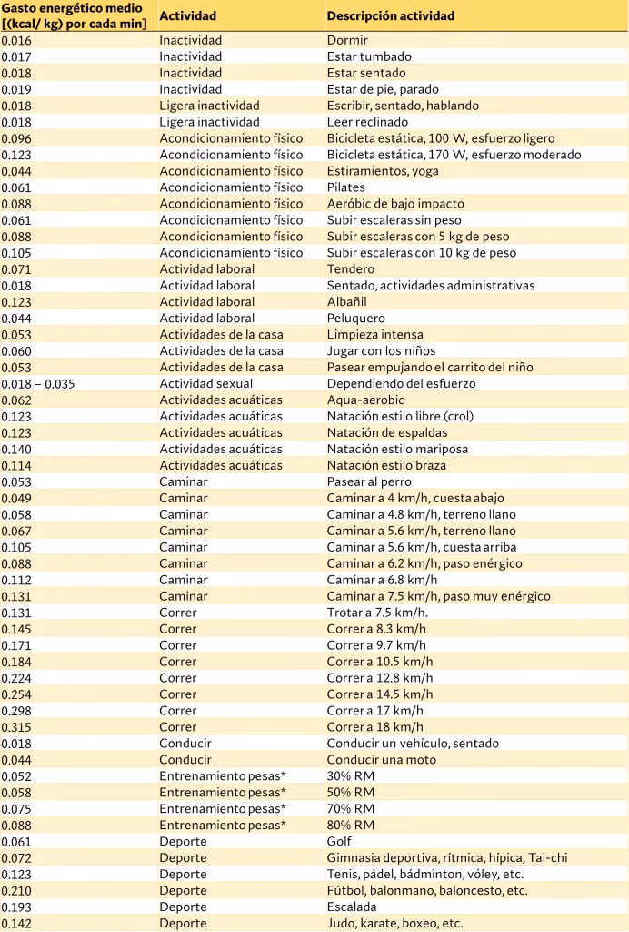 ¿Cuántas calorías se queman en 30 minutos de entrenamiento?