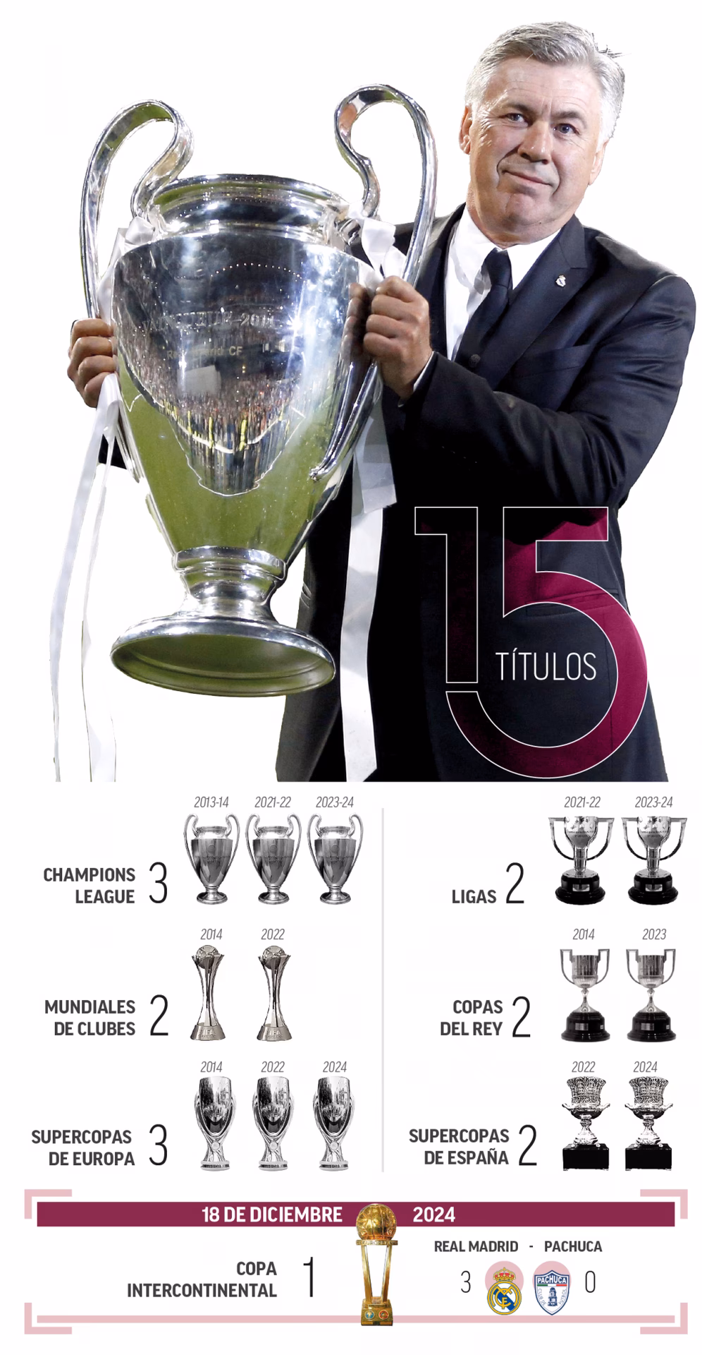 ¿Quién es el entrenador que más Champions ha ganado?