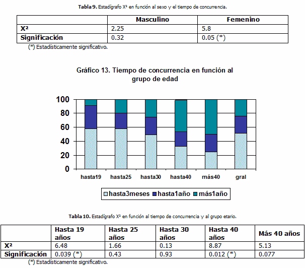 ¿Cuántas personas suelen ir a un gimnasio?