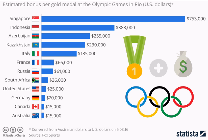 ¿Cuánto dinero gana un atleta olímpico?