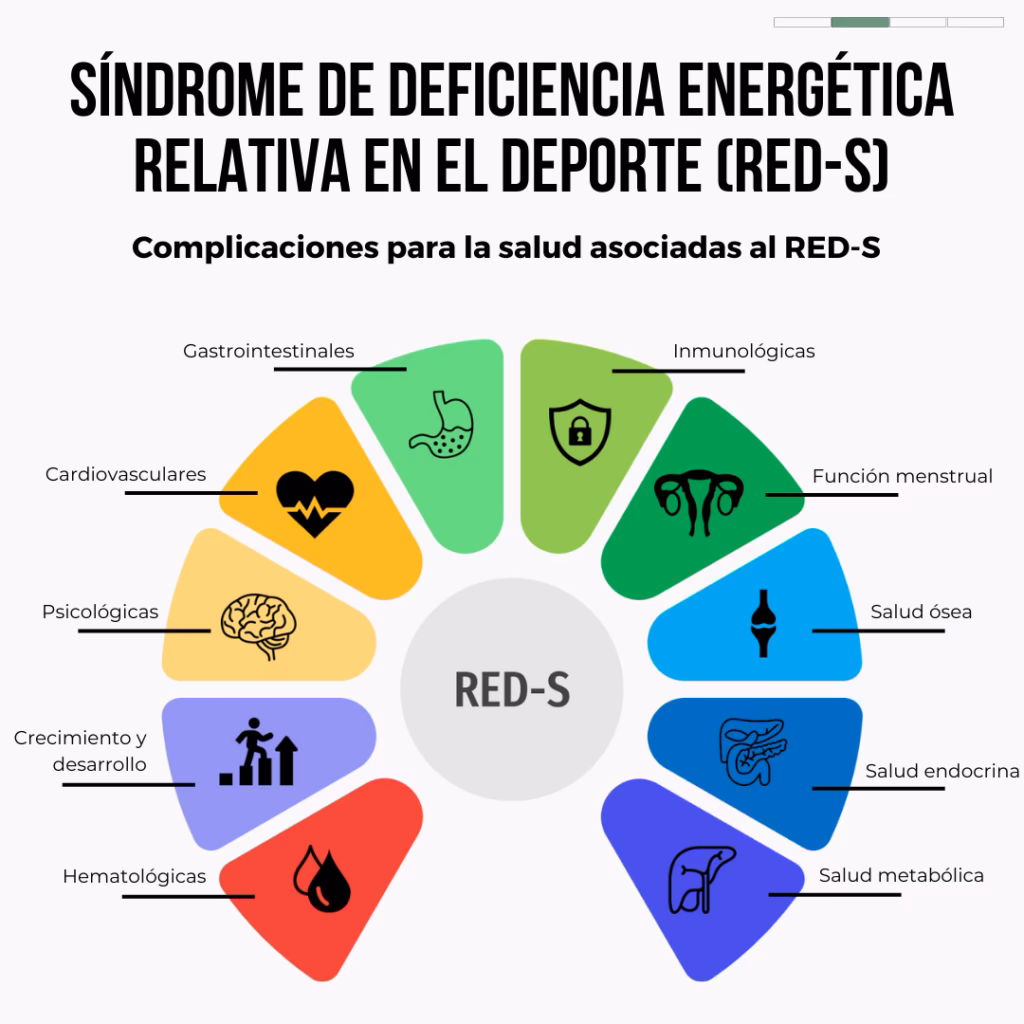 ¿Cuáles son los efectos de la deficiencia energética relativa en el deporte?