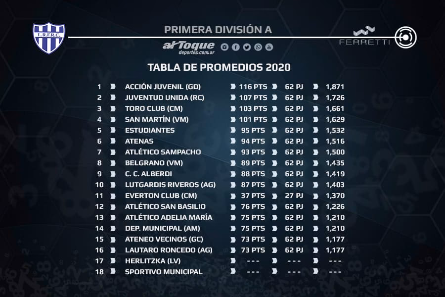 ¿Cuáles son los promedios de la Liga Rafaelina?