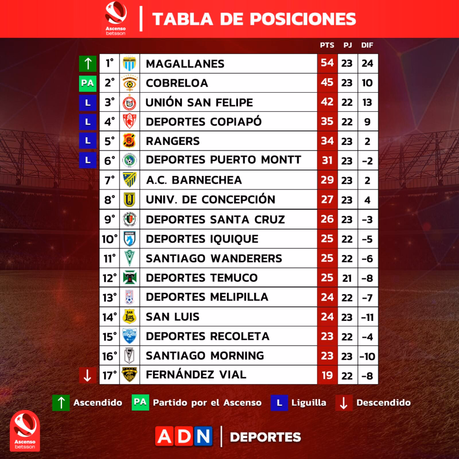 ¿Cómo está la tabla de posiciones en Chile?