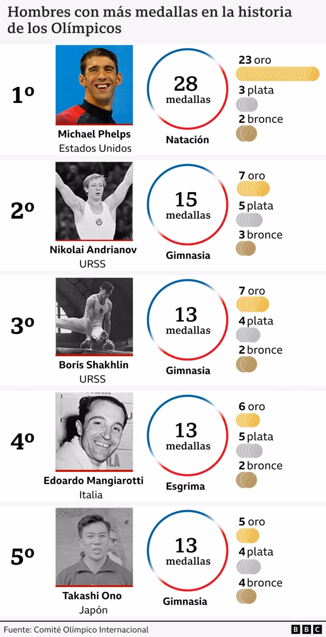 ¿Quién es el deportista olímpico más condecorado?