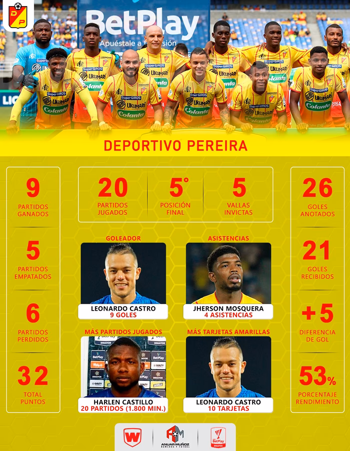 ¿Cómo quedó el grupo B de la liga Betplay?