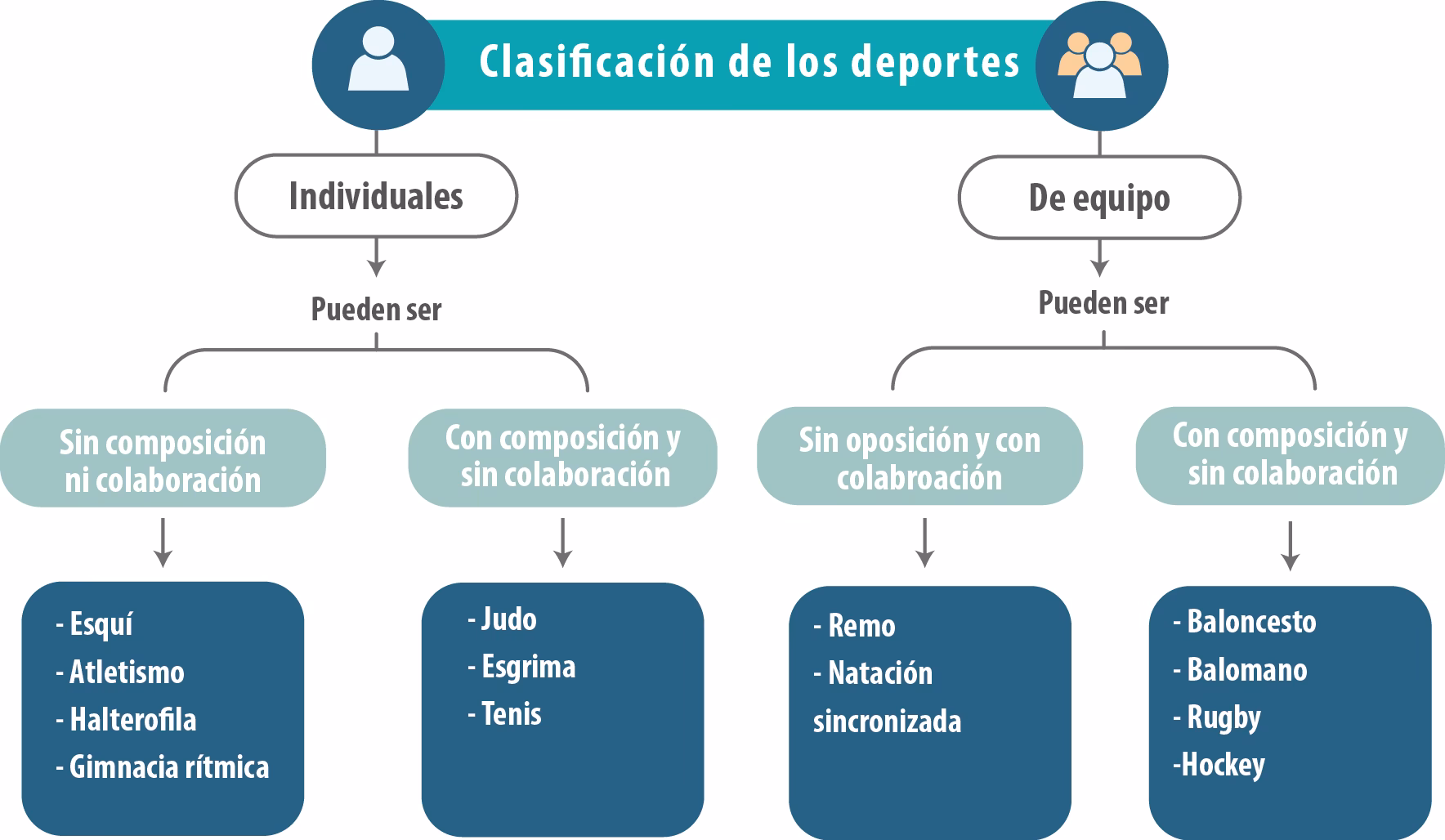 ¿Cómo se dividen los juegos deportivos?