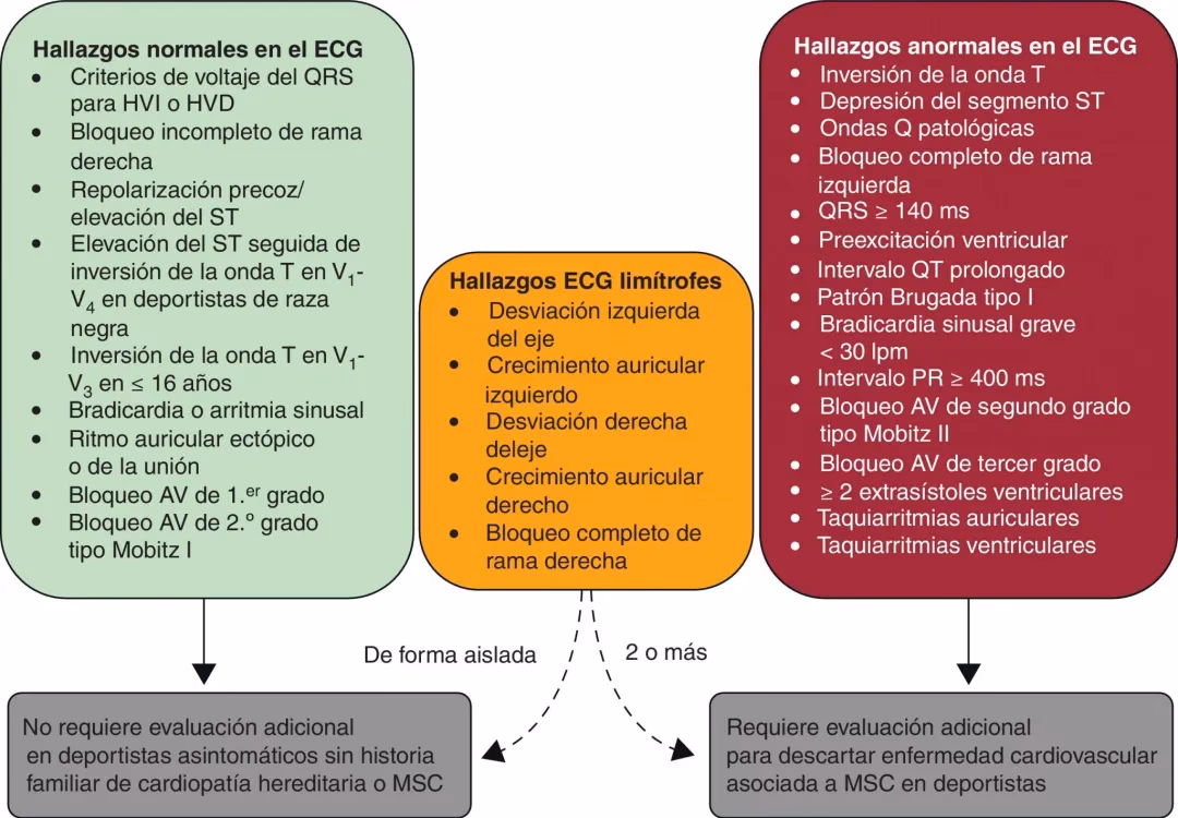 ¿Cuál es una variante normal del ECG en deportistas?