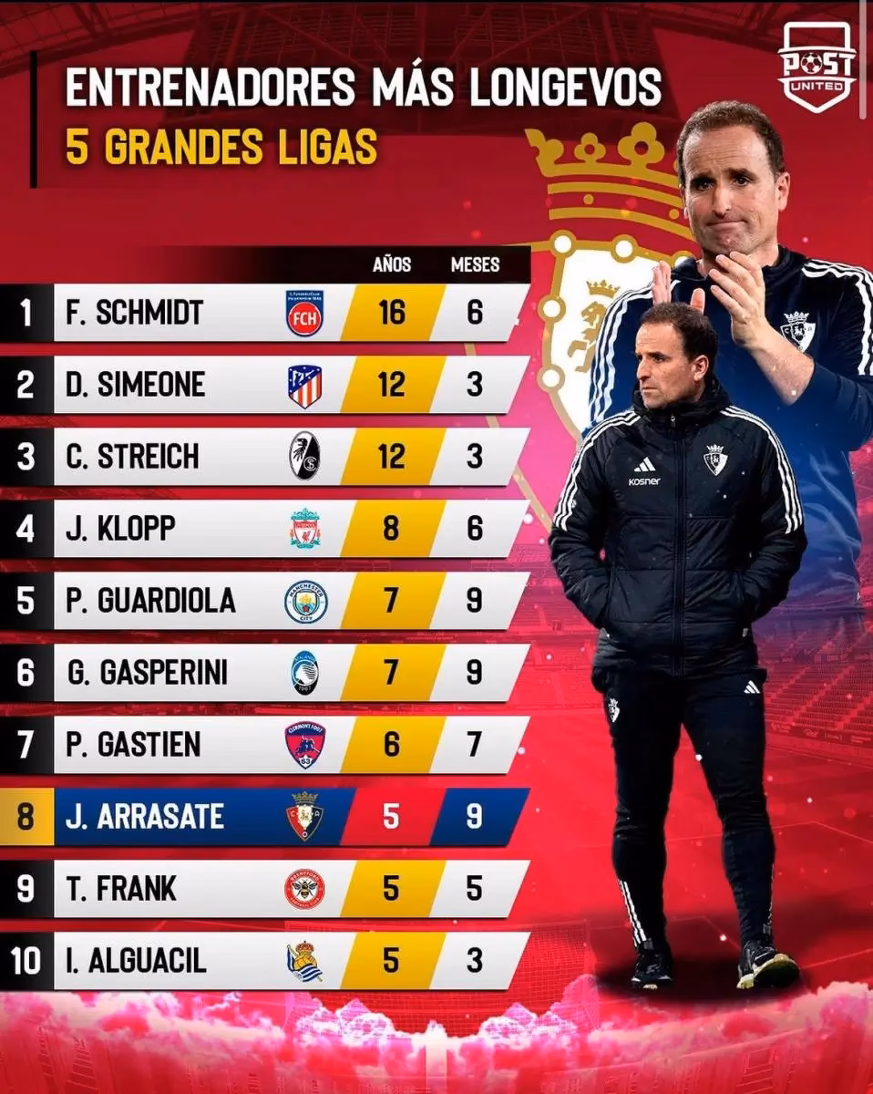 ¿Cuál es el entrenador que más tiempo ha estado en un equipo?