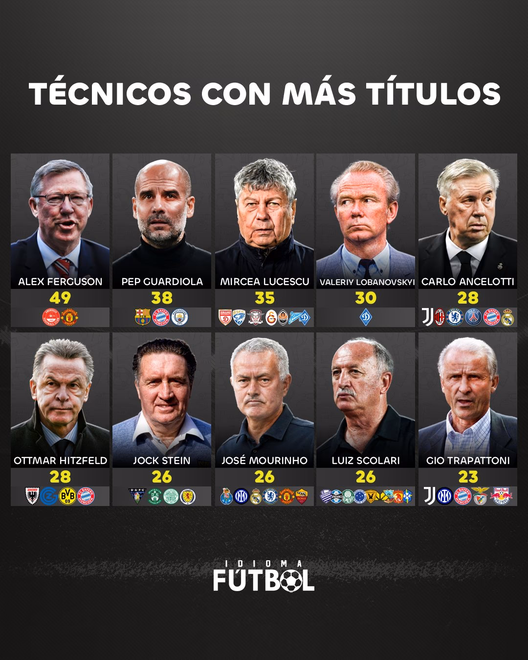 ¿Qué entrenador ha ganado más trofeos?