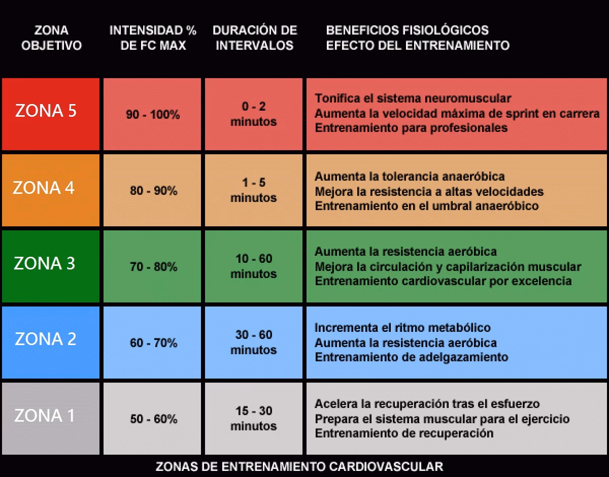 ¿Qué es el entrenamiento aeróbico en ciclismo?