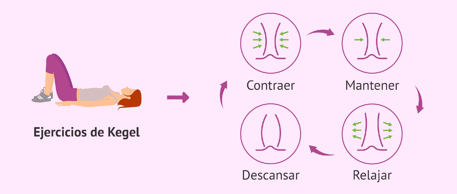 ¿Qué es el método 4 3 2 para los ejercicios de Kegel?