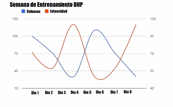 ¿Qué es el entrenamiento ondulante?