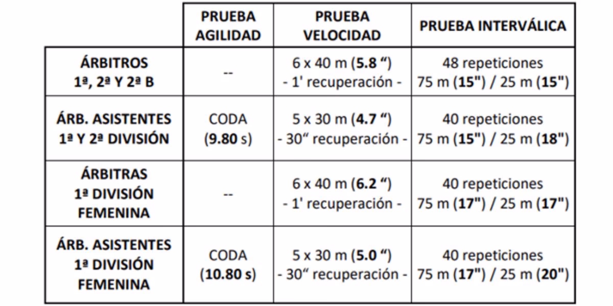 ¿Cómo entrenan los árbitros de fútbol?