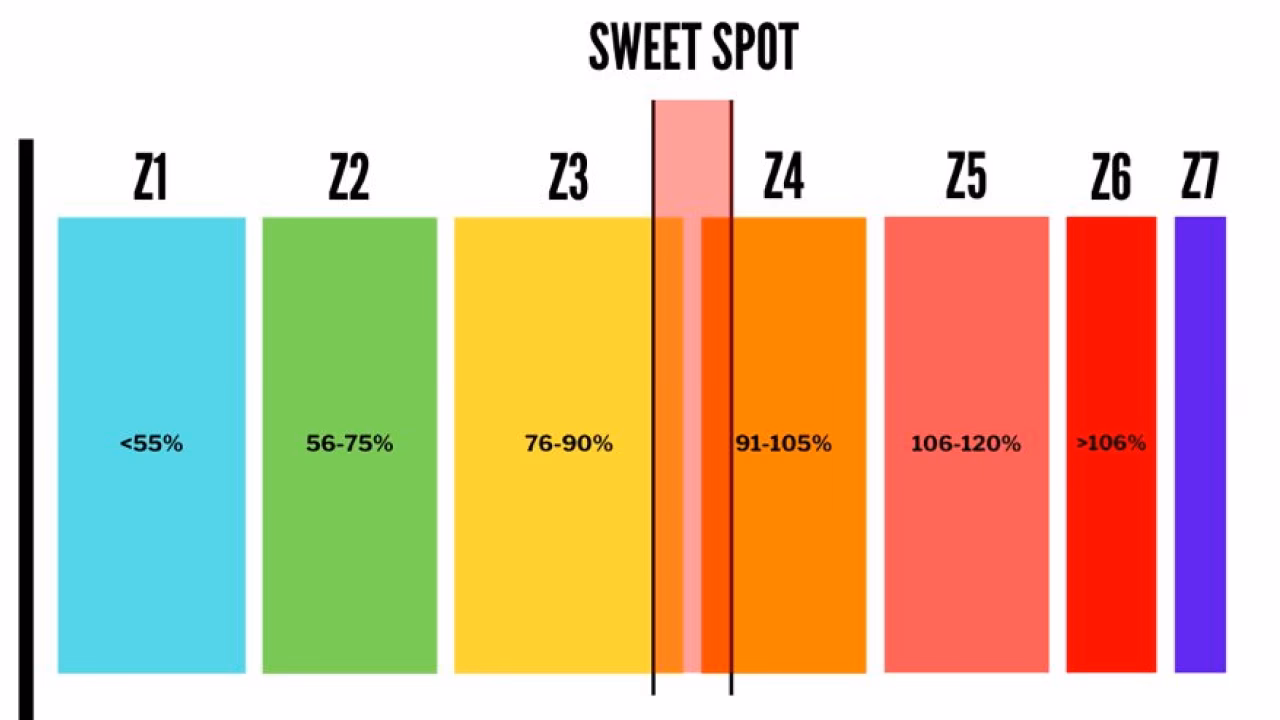 How long should you do sweet spot intervals?