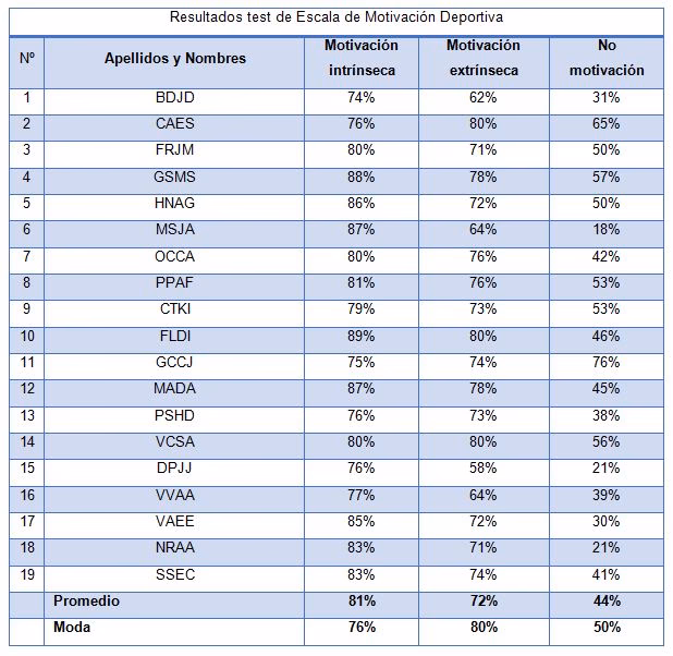 ¿Qué prueba mide la motivación deportiva?