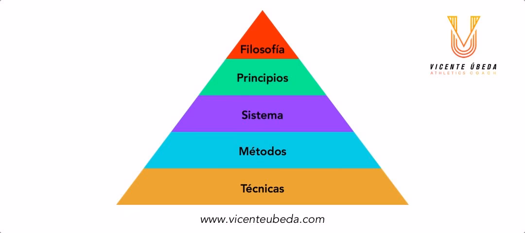 ¿Cuál es la filosofía del entrenamiento?