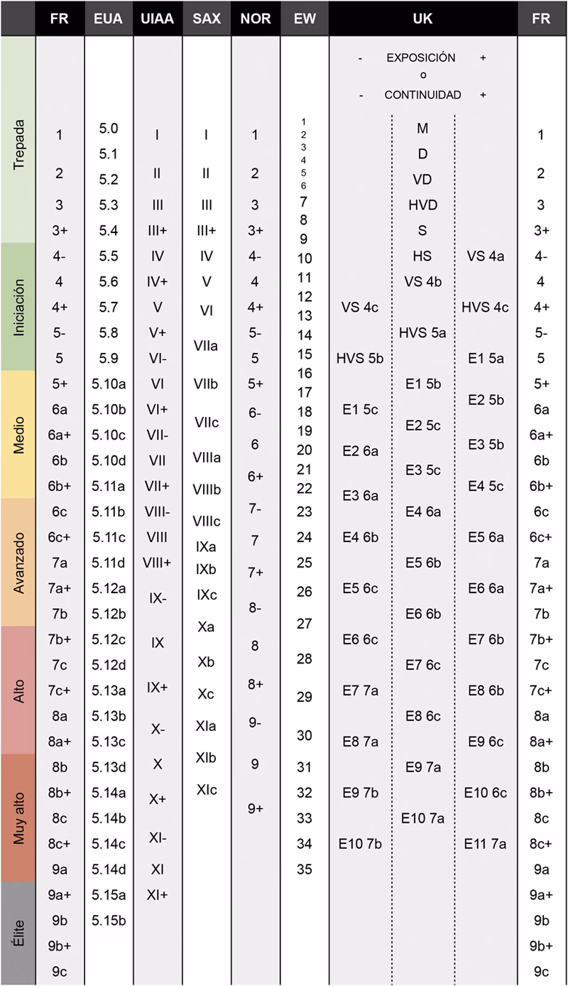 ¿Cuáles son las categorías de escalada deportiva?