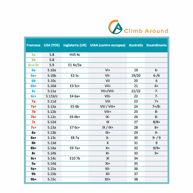 ¿Cómo se gradúan las vías de escalada deportiva?