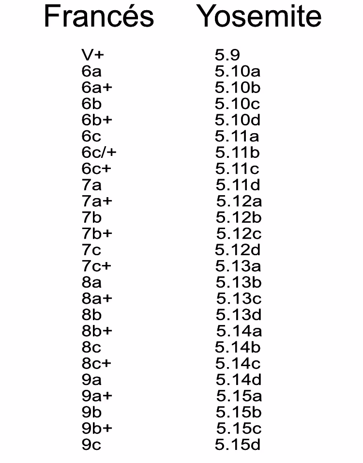¿Cuántos grados hay en la escalada?