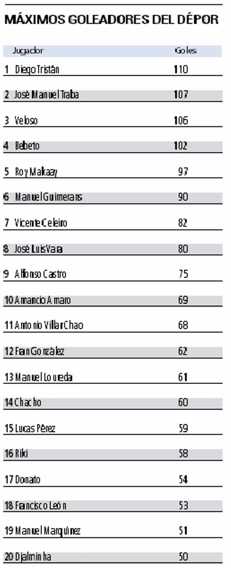 ¿Cuáles son los 5 máximos goleadores de la historia?