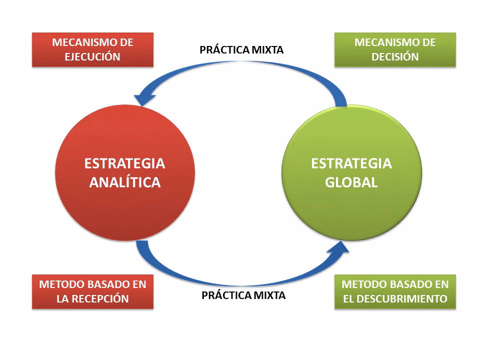¿Qué es la metodología global?