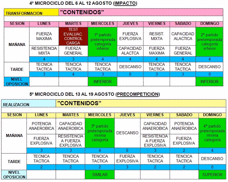 ¿Qué son los microciclos de entrenamiento de fútbol?