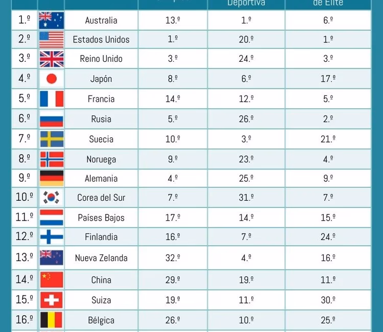 ¿Qué país es el número 1 en deportes en el mundo?
