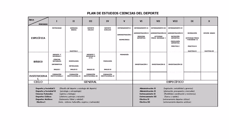 ¿Qué asignaturas se estudian en Ciencias del Deporte?