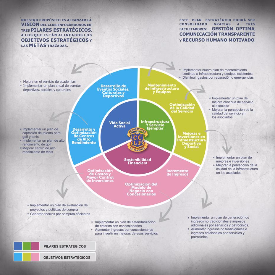 ¿Cuáles son las 4 P de la planificación estratégica?