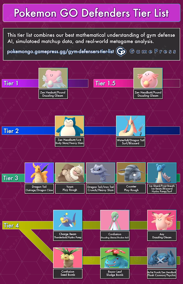 ¿Qué pasa si defiendes un gimnasio en Pokémon Go?