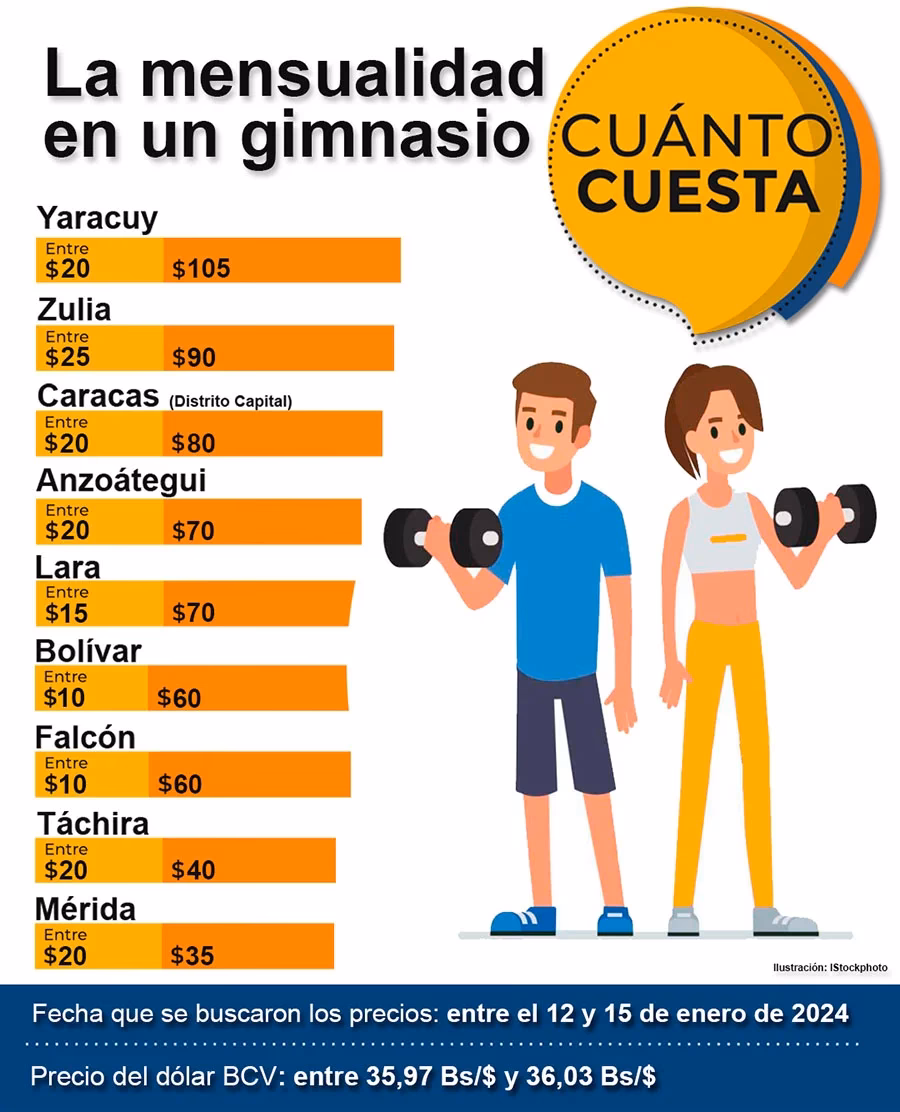 ¿Cuánto cuesta de media un gimnasio al mes?