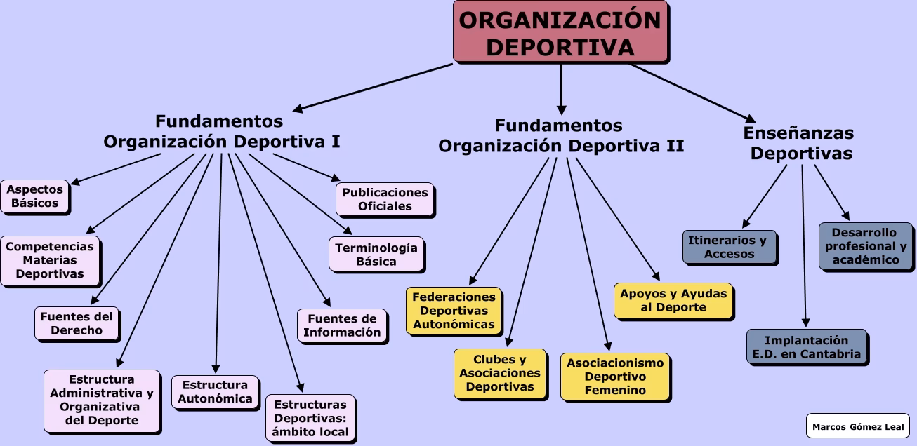 ¿Cuáles son los pilares de la administración deportiva?