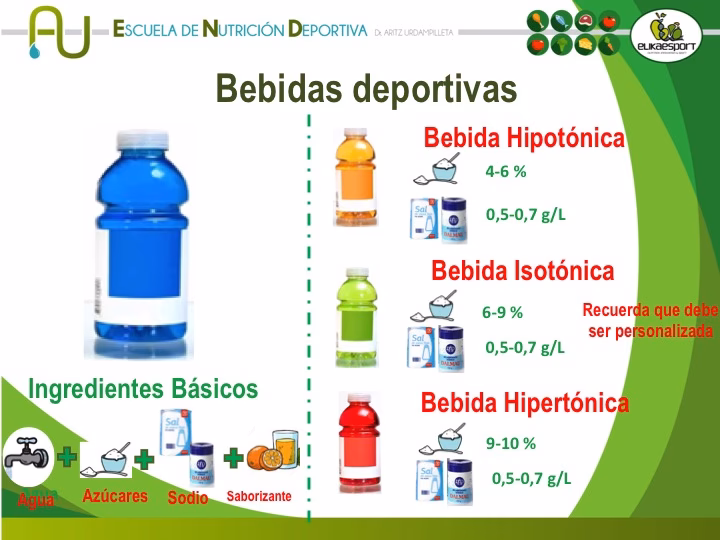 ¿Cuáles son las bebidas deportivas?